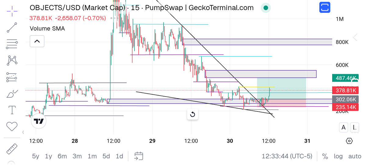 Nice breakout for $objects I will be watching how it plays out on the yellow line, it might act as short term resistance. But my eyes are still on 487.