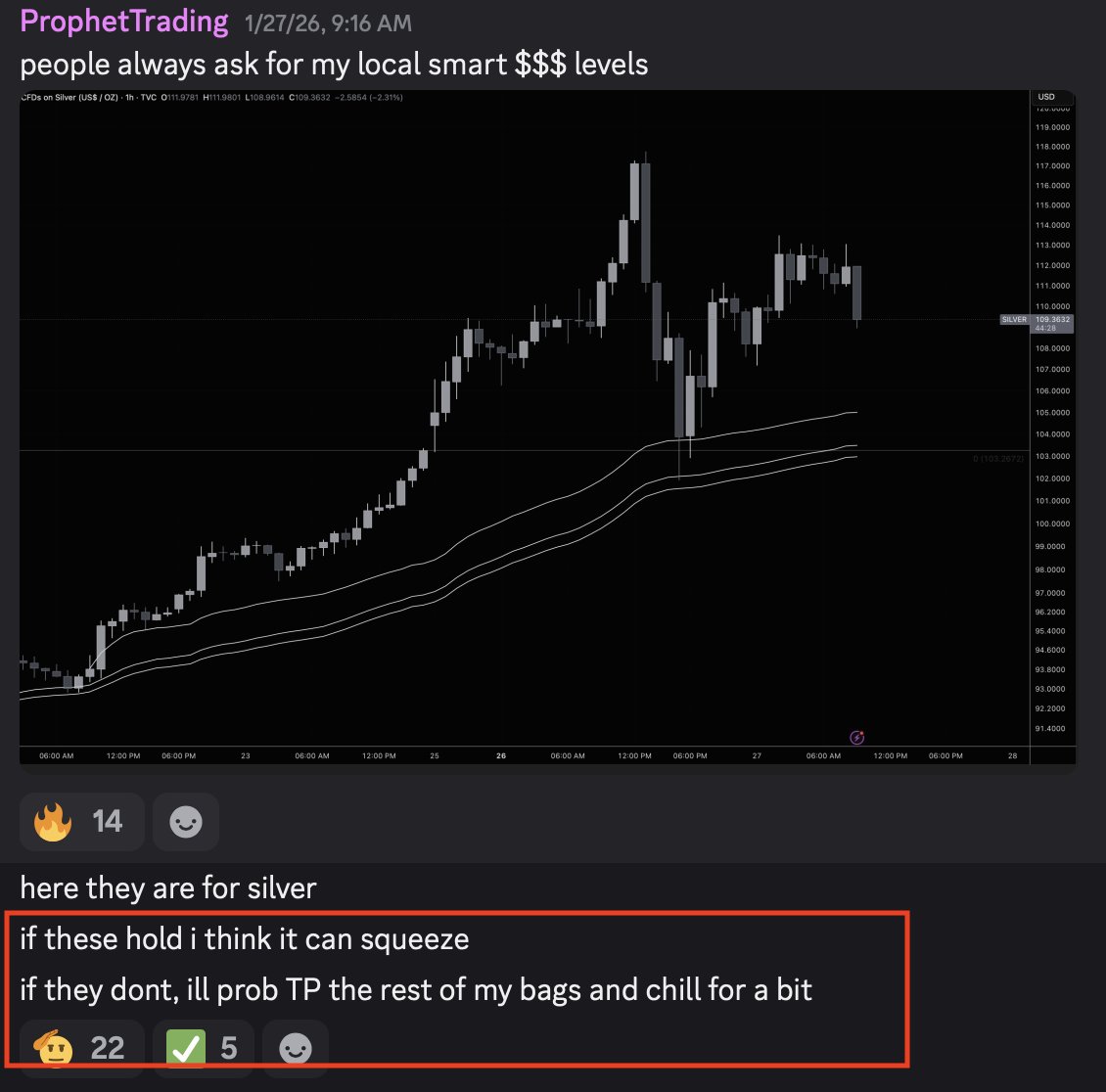 A quick -17% since breaking smart $$$ VWAP this morning.

We got into silver at $30, out at $108. How many fake gurus can say the same?

If you're not in the discord (free, link in bio) - you are missing out on calls like this.