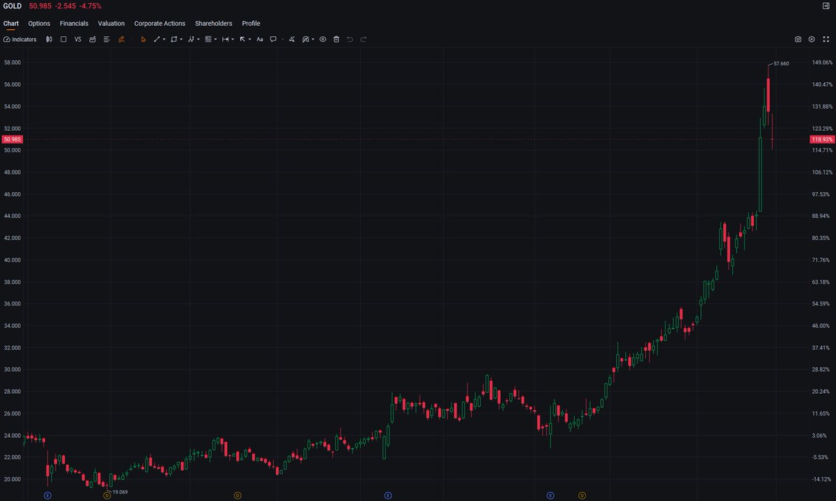 LeBron10EXTPack's tweet photo. $GOLD is taking a steep dive midday, dropping 4.67% to $51.031. Heavy selling pressure is weighing on the gold miner, with volume spiking as bears push toward the key $50 psychological support level.  #GOLD  #Stocks #Commodities #DayTrading https://t.co/AKNN5oqNN4
