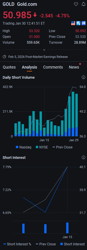 LeBron10EXTPack's tweet photo. $GOLD is taking a steep dive midday, dropping 4.67% to $51.031. Heavy selling pressure is weighing on the gold miner, with volume spiking as bears push toward the key $50 psychological support level.  #GOLD  #Stocks #Commodities #DayTrading https://t.co/AKNN5oqNN4