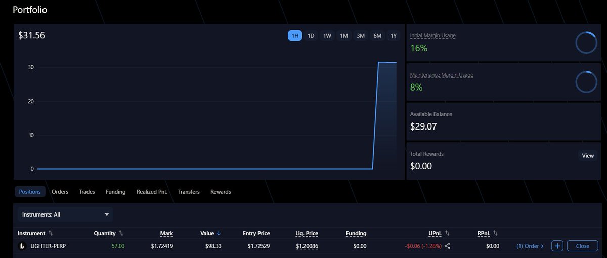 Lokeshvk83's tweet photo. So my target is to turn these $31 into $310 within 90 days. Let’s see whether I can make it $310 or if it goes to zero. #challenge #trading https://t.co/gaDQhjFD4G