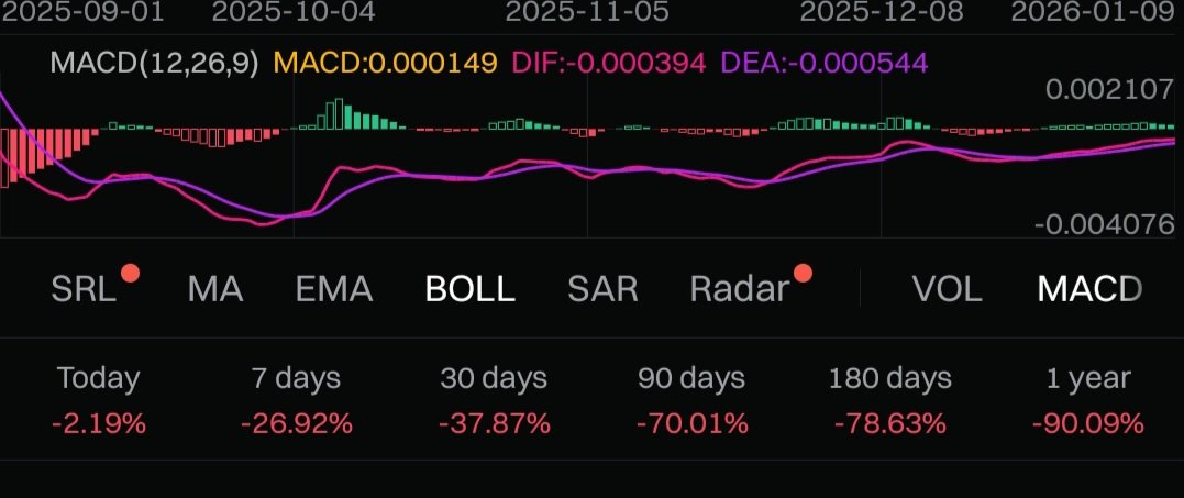 #kripto #altcoin #bitcoin #altın #bist100 bir kripto gerçegi 1 yil once alan zarar,bir ay önce alan zarar,bir hafta önce alan zarar,birgün önce alan zarar,bir saat önce alan zarar,bir dakika önce alan zarar 😂 bu nasil bir yatırım.zarar üzerine kurulmuş bir soygun sömürü düzeni.