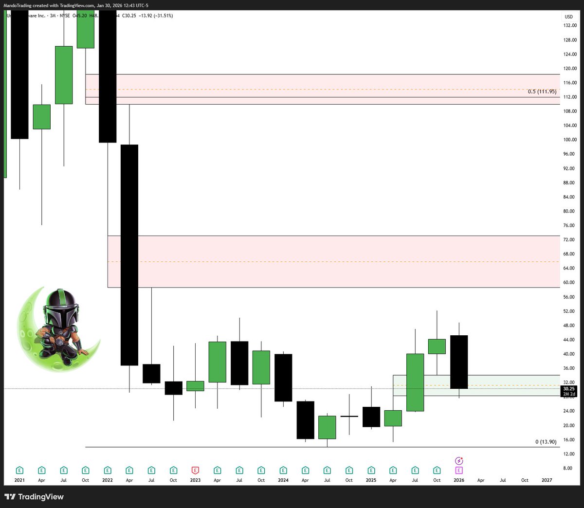 MandoTrading's tweet photo. $U 

Quarterly and Monthly Bullish Imbalance Engaged

Long term setup but would like to see $58. Closing below 23 would be detrimental https://t.co/lhAZgPGI0i