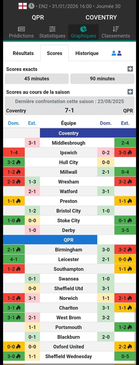 🔶️ Pronostics du 31 janvier 2026  :

⚽️ +2.5 buts entre QPR et Coventry <a href="/1/">1</a>.91 (1.5%)

➡️ super stats  @datafoot  68% de moyenne de  réalisation des 2 équipes .

Max de ❤️ et 🔄 pour le soutien !!

#TeamParieurs