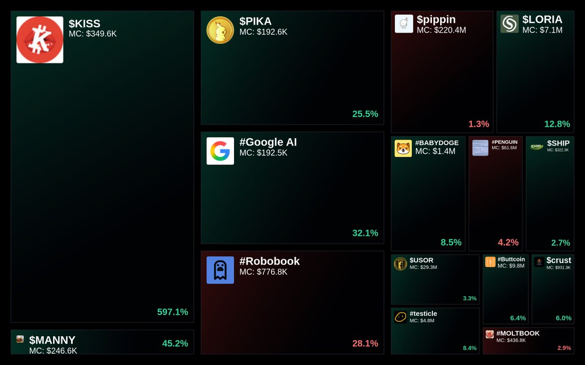 GlydoAlerts's tweet photo. Trending on https://t.co/ugPoOnWTIF $SOL Heatmap
1. $KISS
2. $MANNY
3. $PIKA
4. #Google AI
5. #Robobook
Updated every 5 mins. https://t.co/cRL4lzsKU4