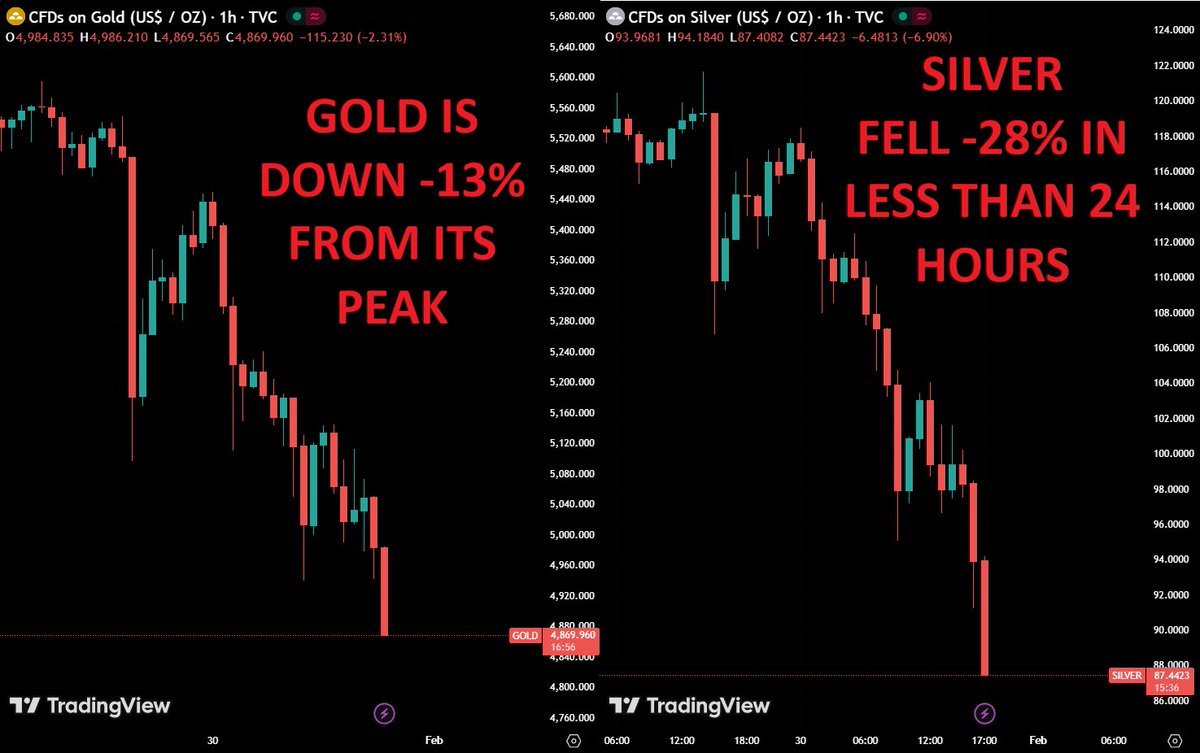 GlobalMktObserv's tweet photo. ⚠️PRECIOUS METALS BLOODBATH IS UNPRECEDENTED:

Silver has dropped -28% in less than 24 HOURS erasing 2 weeks of gains.

Gold has declined -13% from its peak and entered an official correction.

From EXTREMELY overbought to short-term oversold in one day.

Where is the floor? https://t.co/lFDTjEmRGX