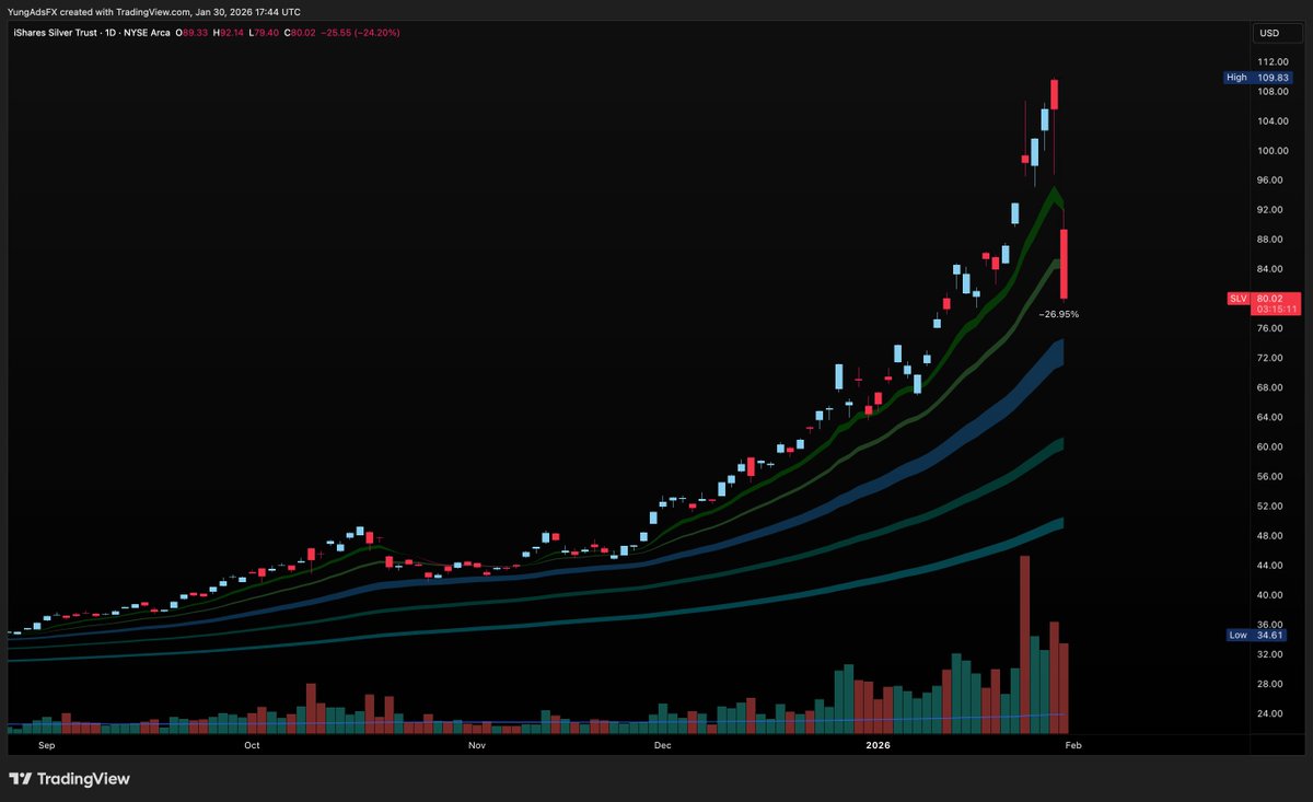 I don't need 1 month. Here's your 24 hour reminder. $SLV