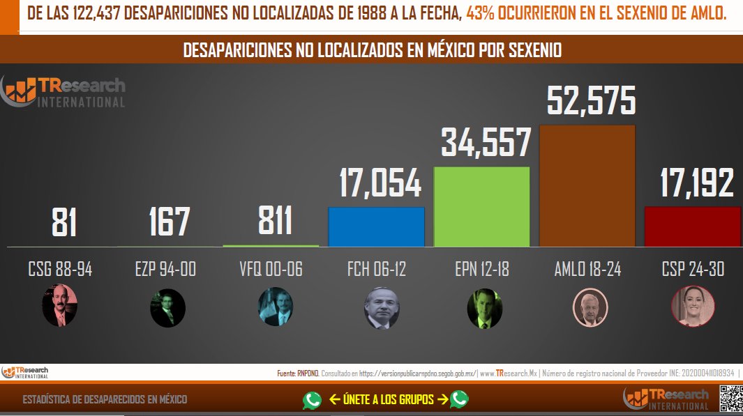 RICARDOJN14's tweet image. Arturo Ávila #ElCeroVotos también desquició a la conductora de France24 por presumir menos homicidios, omitiendo que con la 4T las desapariciones subieron 30% y con Claudia Sheinbaum ya superan las de todo el sexenio de Calderón
#CeroVotos
#DisfrutandoLoVotado
#FelizViernesATodos