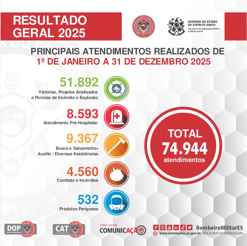 bombeirosES's tweet photo. O ano de 2025 foi marcado por uma atuação intensa e estratégica do Corpo de Bombeiros Militar do Espírito Santo, presente em todos os municípios capixabas, 24 horas por dia. Cada número representa vidas protegidas, riscos reduzidos e um trabalho realizado com excelência. https://t.co/a5GdZuMxDY