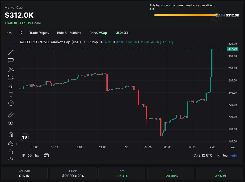 EdwardsCardozo's tweet photo. Breaking ATH with healthy volume and strong community support. https://t.co/qeEbnyA4IT