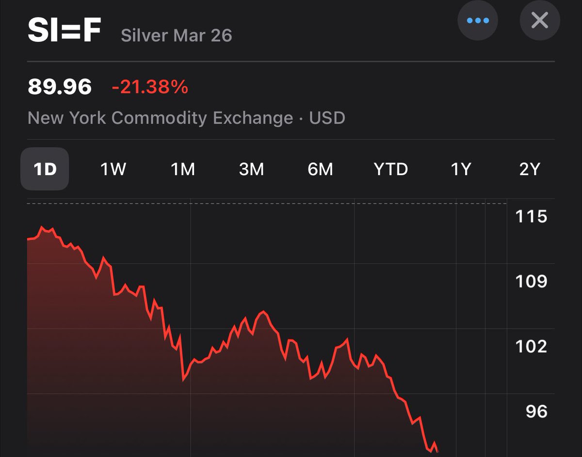 AutismCapital's tweet image. 🚨 BREAKING: Metals extend losses with Silver breaking under $90 and falling 22% and Gold under $5,000 and down 8%. 

Thoughts and prayers to those who bought the top. 🕊️