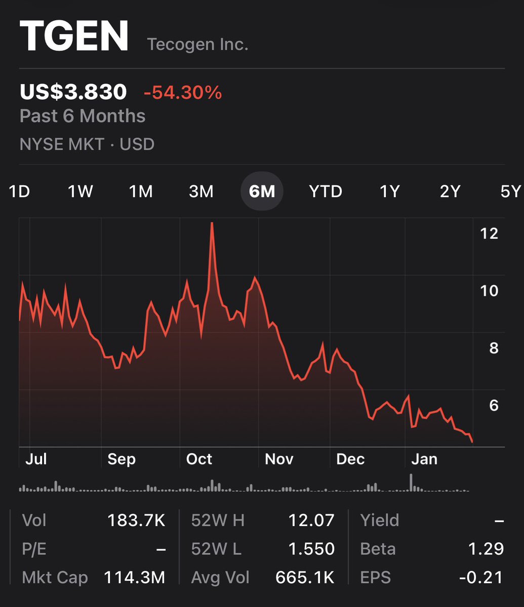 madcap_cap's tweet image. funny how when a momo stonk breaks down everyone just stops talkin bout it $TGEN #chillin