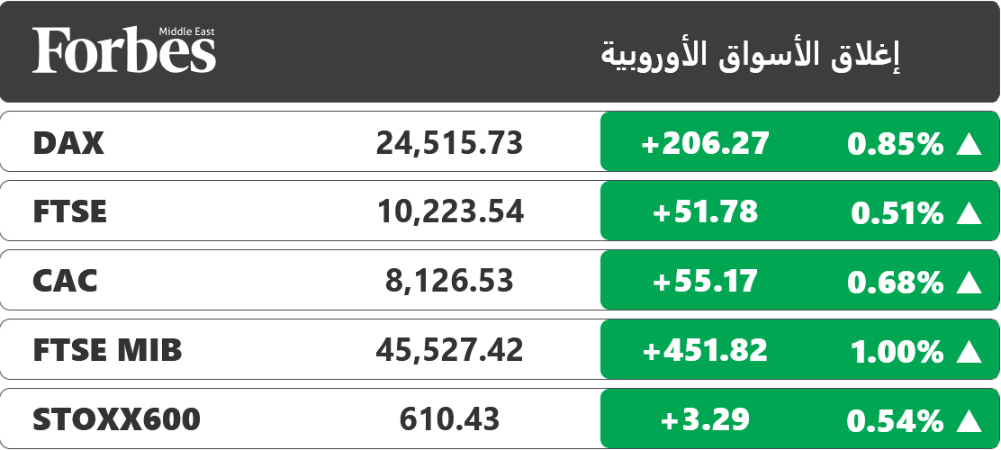 الأخضر يهيمن على إغلاق الأسواق الأوروبية، بعد أن عكست المؤشرات خسائرها المبكرة بدعم من نتائج أعمال الشركات التي جاءت متوافقة مع التوقعات أو متجاوزة لها. #فوربس 