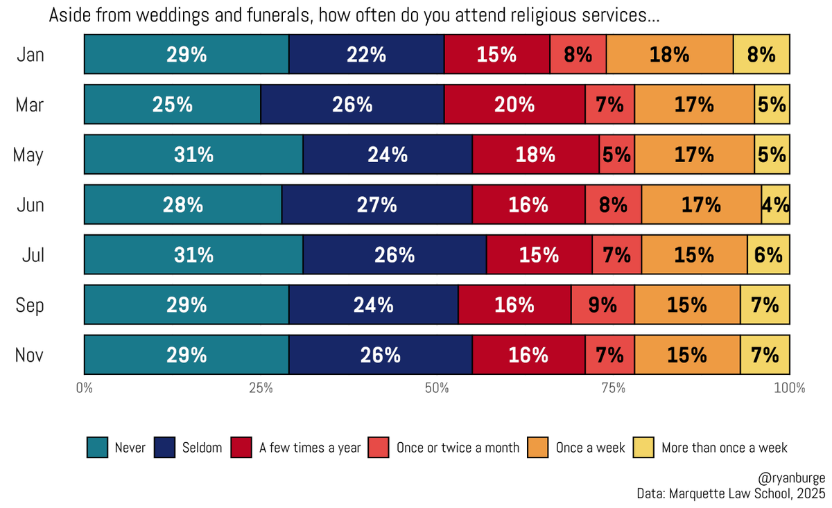 Charlie Kirk was assassinated on September 10th. 

I have polling data from mid-September and late November regarding religious attendance. 

The data indicates no statistically significant change in aggregate attendance after the assassination.