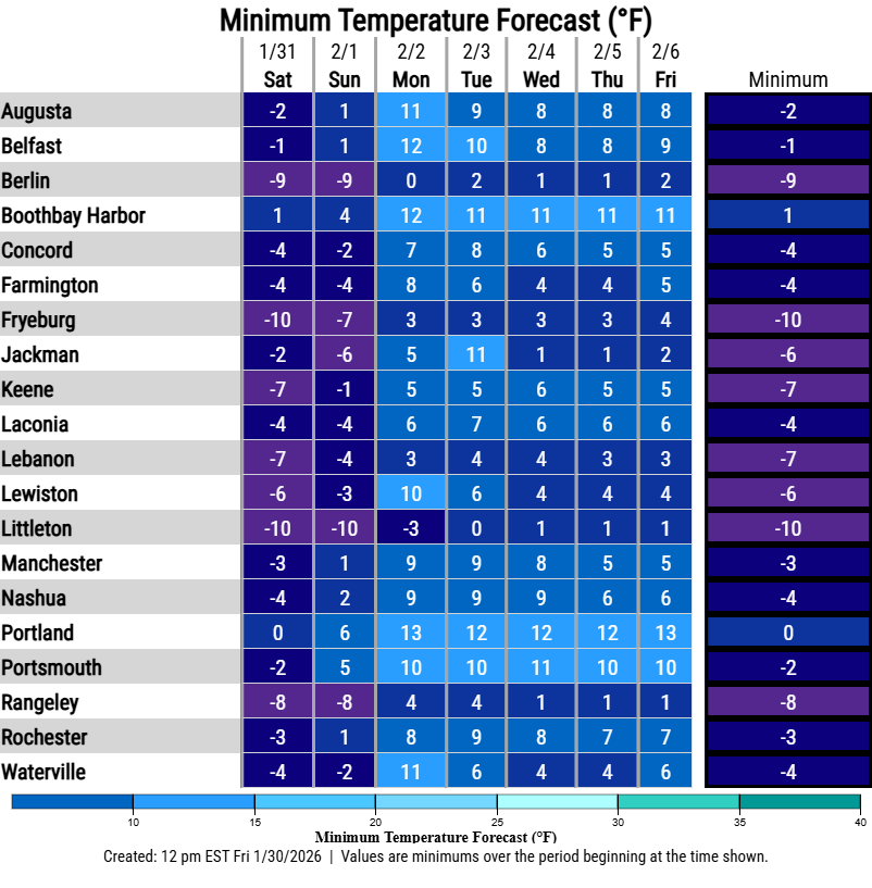 While it's certainly cold out, today marks the coldest day of the next week. We then see a relative warm up with highs getting back to near freezing early next week. Here's a sample of both the forecast highs and lows for the next week.