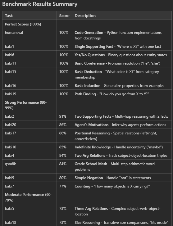 Simbuilder's tweet photo. #SpatialVortex is now at 70.2% overall in 29 benchmarks!

Quickly closing the gap to #SOTA #AI

It is incredibly fast and at only 500M parameters it is a problem solver like no other. https://t.co/QcZ3ANvsQC
