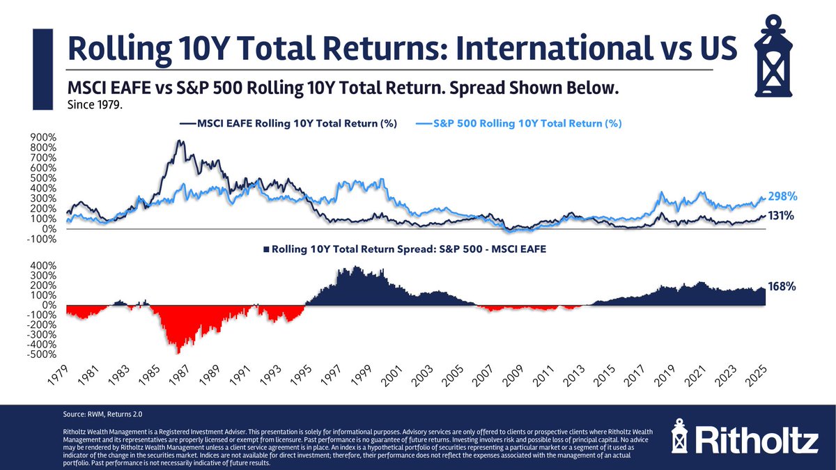 awealthofcs's tweet photo. International stocks finally outperformed last year

Foreign is outperforming again this year

The dollar continues to fall

Is diversification finally working again?

https://t.co/re0LSMYFkt https://t.co/0ARSxkXww6