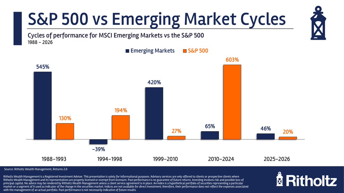 International stocks finally outperformed last year

Foreign is outperforming again this year

The dollar continues to fall

Is diversification finally working again?

awealthofcommonsense.com/2026/01/is-div…