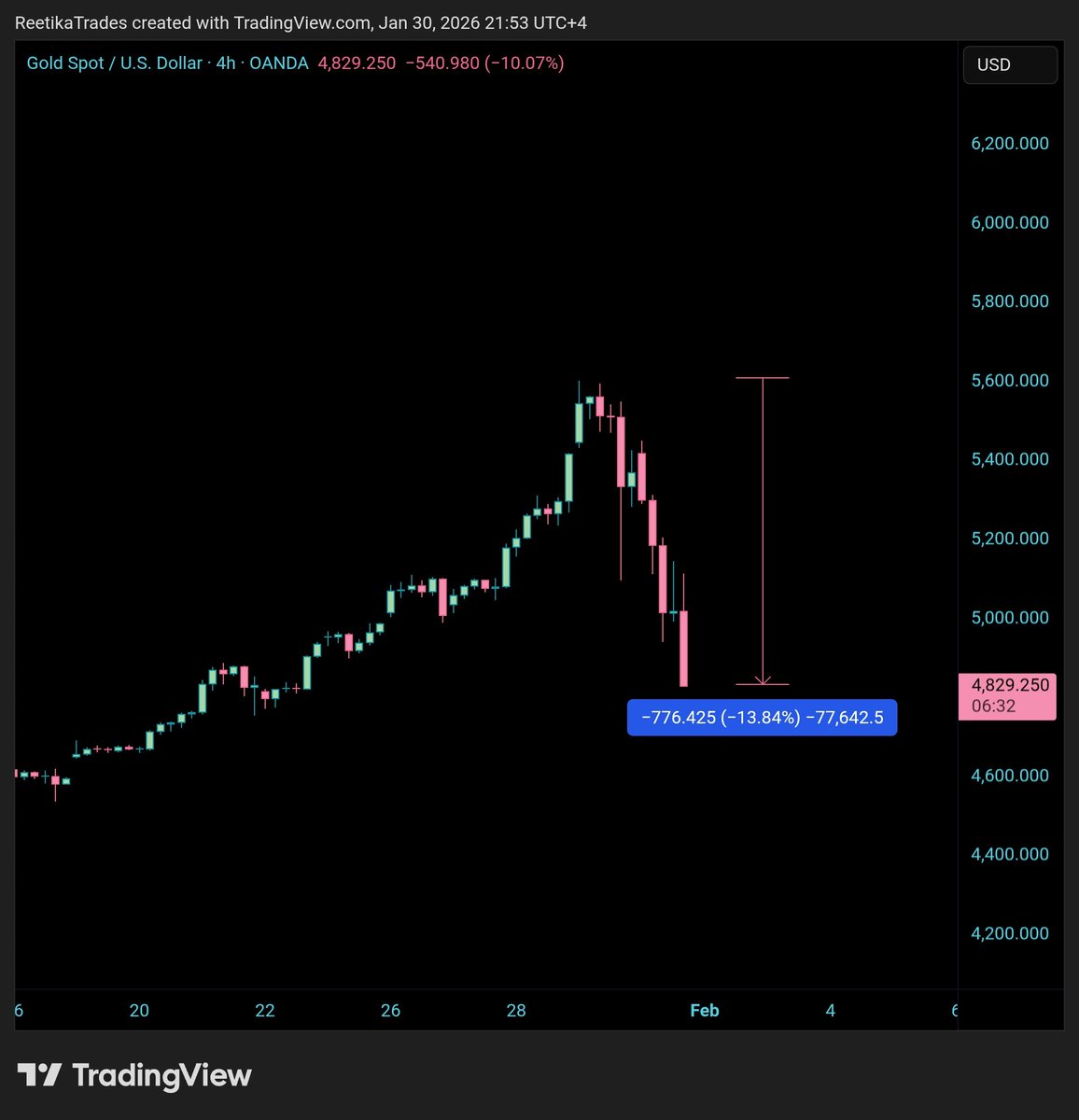 The good thing about precious metals pumping and dumping like shitcoins is that it makes crypto looks less bad.

"Why would anyone trade crypto when precious metals pump and they will never ever crash 10-20% in a day"

Well apparently they can and they have...