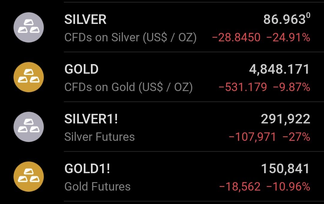 itis_market's tweet photo. Insane profit booking in Silver and Gold.

किस किस को चांदी या सोना खरीदना था ?
अब खरीद लो |

#Silver #GOLD #silvercrash #SilverPrice #silverbees https://t.co/JxPVXpSKKQ