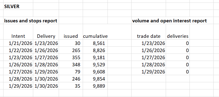 Another comex technical melt down ... this time it isn't their servers but with reporting. The Issues and Stops report doesn't match the deliveries on the Volume and Open Interest report. Deliveries are being reported as zero:

<a href="/CMEGroup/">CME Group</a>