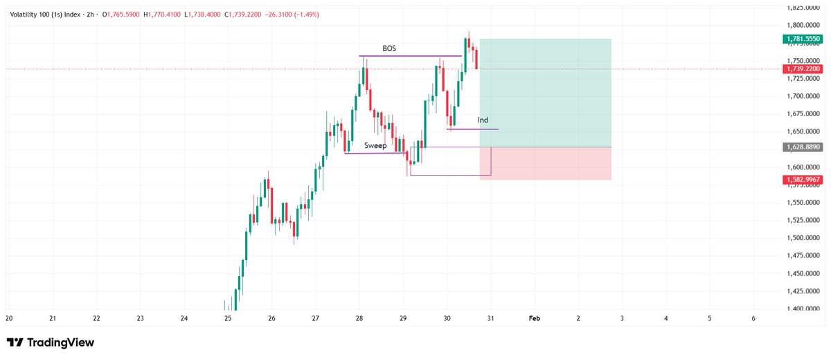 Quick analysis on #Volatility100s