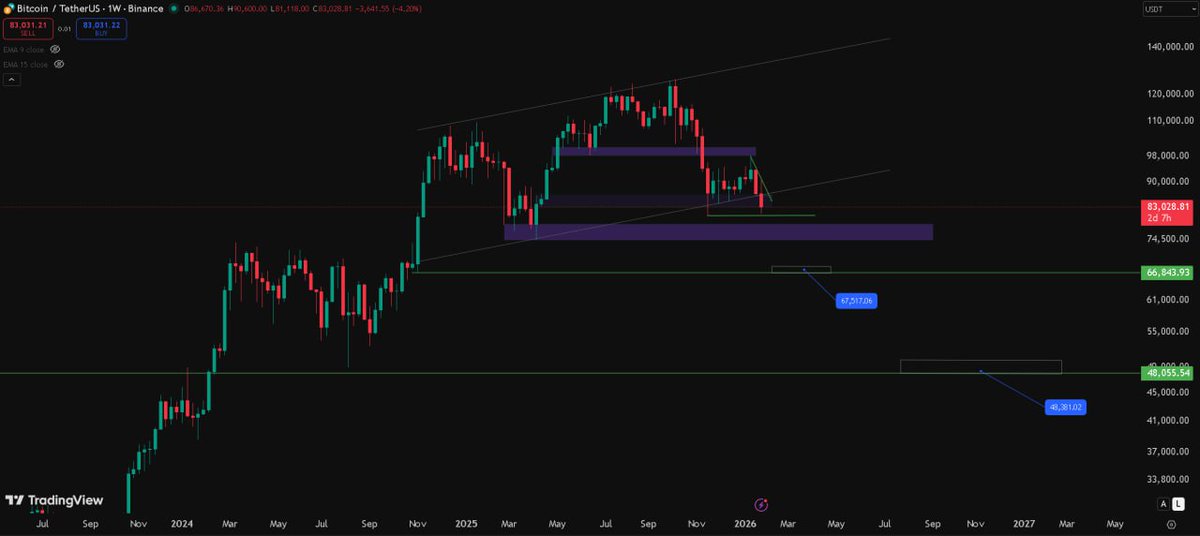 TikamSolanki1's tweet photo. $BTC - $67,000 &amp; $48,000 are key areas to watch 👀

What’s your bias? Bullish or bearish? 🤔 https://t.co/DWP8yb96aG