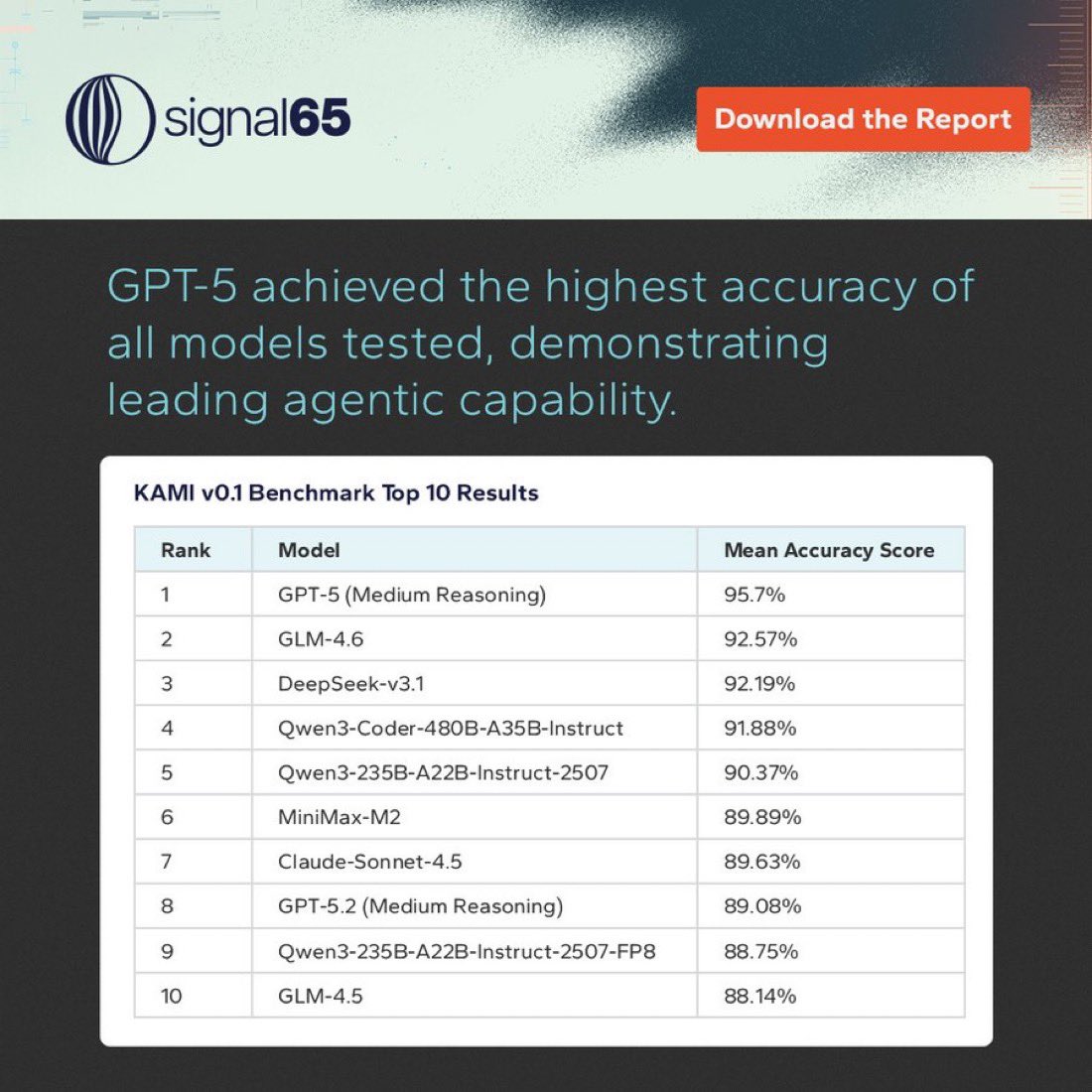 KAMI v0.1 top 10 table