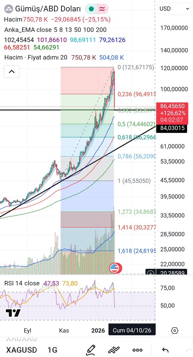 #xagusd #gümüş #silver 1G log grafik