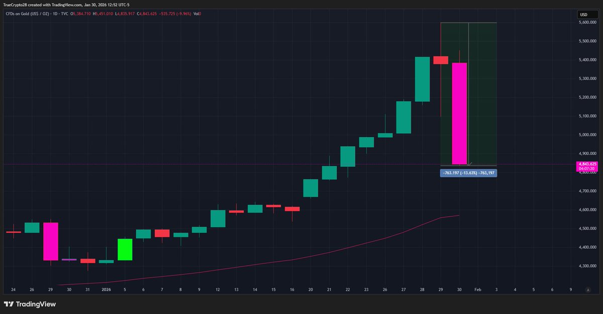 Truecrypto's tweet photo. 🚨Gold just lost $5 trillion in market cap in two days.

That’s on par with the largest two-day S&P 500 crash in history.

And almost nobody cares. No panic. No “gold is finished” headlines. No talk of bubbles, scams, or Ponzi schemes.

Central banks aren’t freaking out. Financial media barely notices. There’s no crisis narrative at all.

Why? Because gold is allowed to go parabolic… and then crash.

Now imagine this exact same move happened in Bitcoin. You already know the script:

“It’s over.” “It was a bubble.” “It finally poppe.d” “Going to zero!”

Even though Bitcoin’s long-term path has been:

0 → 1k → 100 → 20k → 3k → 69k → 16k → 126k → 85k

Clear, persistent, asymmetric growth. Yet every drawdown is treated like the end of the experiment.

Gold drops $5T after a parabolic run? Silence.

Bitcoin drops 30% after going up 7 multiples? End-of-the-world commentary.

That’s the power of narrative. You’re given a story, and you can either consume it or ignore it.

What actually happened here? Gold went vertical. Gold hit a blow-off phase. Gold is now correcting. Nothing mystical. Nothing broken.

At some point, gold will find a range, cool off, and stabilize. And when that happens?

Watch where the attention and capital turn next.

Bitcoin’s turn always comes after gold finishes its move. As always, you wait for a trend, you wait for a higher low at a minium, but...

Trust your eyes. Not the narrative.