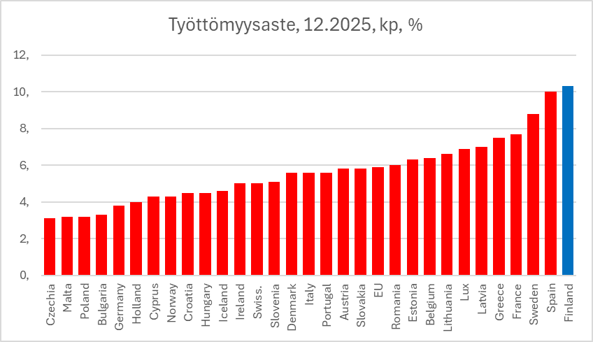 Nyt se on virallista. Suomen työttömyysaste on 2x suurempi kuin esim. Italian!