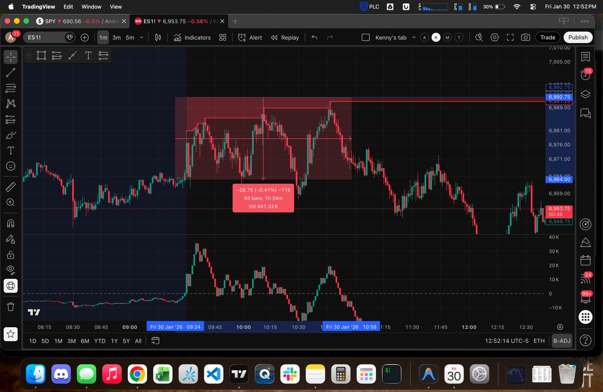 quantis_app's tweet photo. Today, using QUANTIS on the gap fill, it was estimated to fill between 25% and 75% of the total gap.

Remember, the only real difference between @jpmorgan and you is information.  
They use these exact same strategies, you should too. https://t.co/X7ebOLbTIj