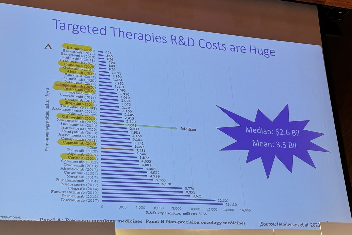 StephenVLiu's tweet photo. Brilliant talk at #ITSD2026 from Prof. @veronesi_pietro: the economic unfeasability of personalized medicine in lung cancer. R&D costs are in the billions for a single drug. Value of drug development dependent on incidence, competitive market, probability of success. There is no economic incentive to develop a drug if incidence is too low - with our current models. The future? Changing our process. Use of in silico modeling and AI to change how we use and how we approve drugs.