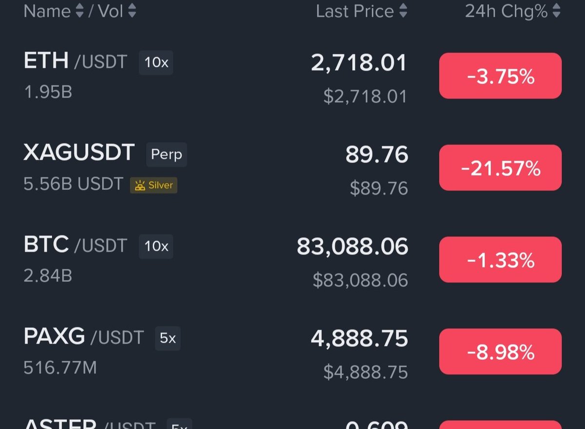 Everyone Stop gambling on meme coins.Meanwhile BTC,  Silver &amp; Gold today:
Hold my beer… 🍺🤣Red candles like fresh meme launches,blue,chip assets acting like Pepe on launch day.If THIS is how “safe assets” move,imagine how real memes are supposed to behave 💀Market officially