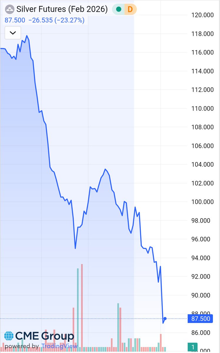 OilHeadlineNews's tweet photo. SILVER PLUNGES 23% IN BIGGEST INTRADAY DECLINE SINCE 2008 https://t.co/yT6f0T5ZcD