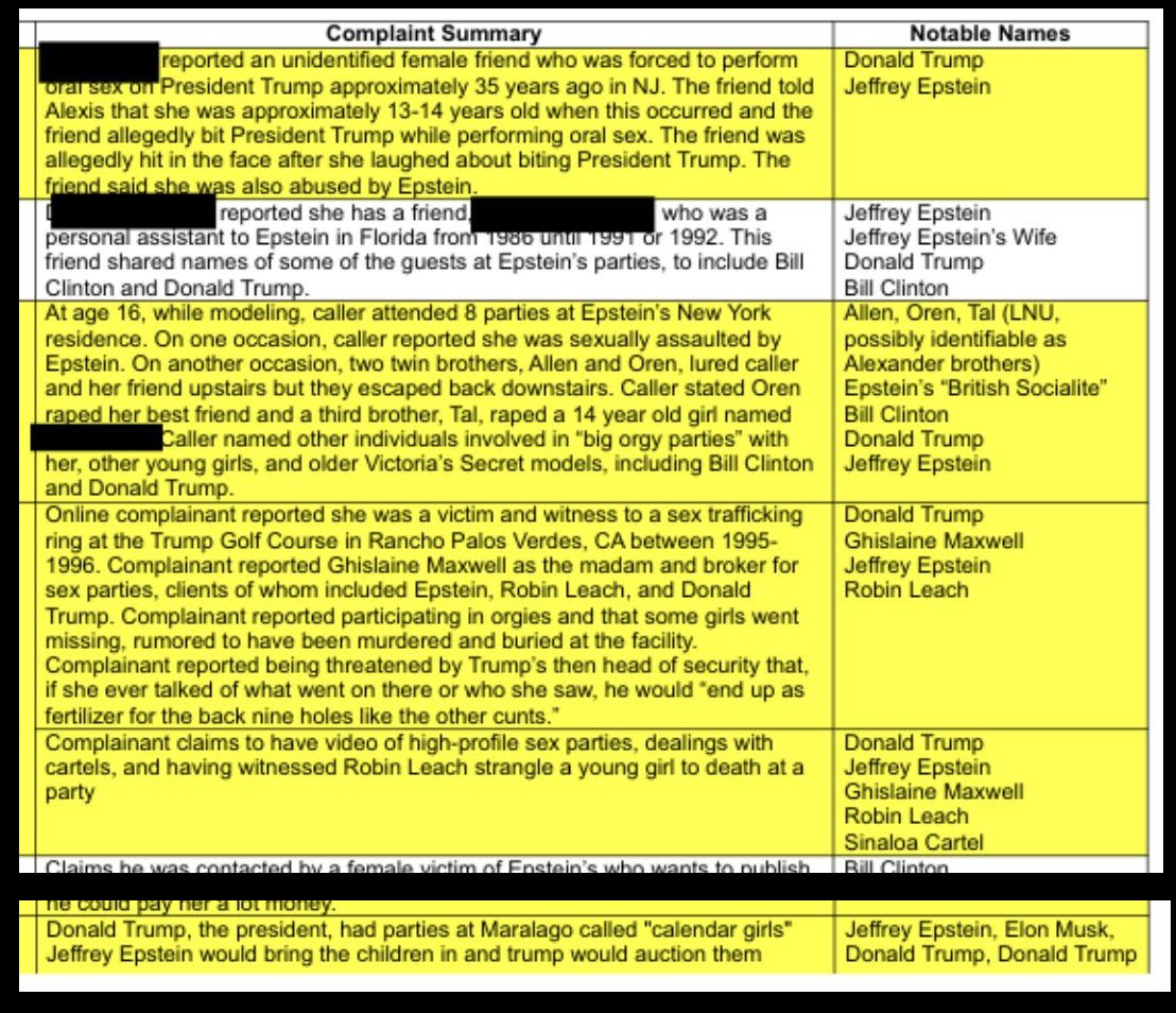 GlobalFlashHQ's tweet photo. #FlashAlert🚨 🇺🇸
TRUMP ACCUSED OF R*PING A 13-YO IN NEWLY RELEASED EPSTEIN FILES
Files allege girls supplied by Epstein for Mar-a-Lago "calendar girl" parties, kids abused & "checked for tightness," sold to rich men. Direct claims vs Trump, Epstein & Maxwell: one says he raped a 13-yo, forcing oral sex etc.
Gov't deems Trump claims "untrue & sensationalist" from 2020 tips. No charges/proof. #EpsteinFiles