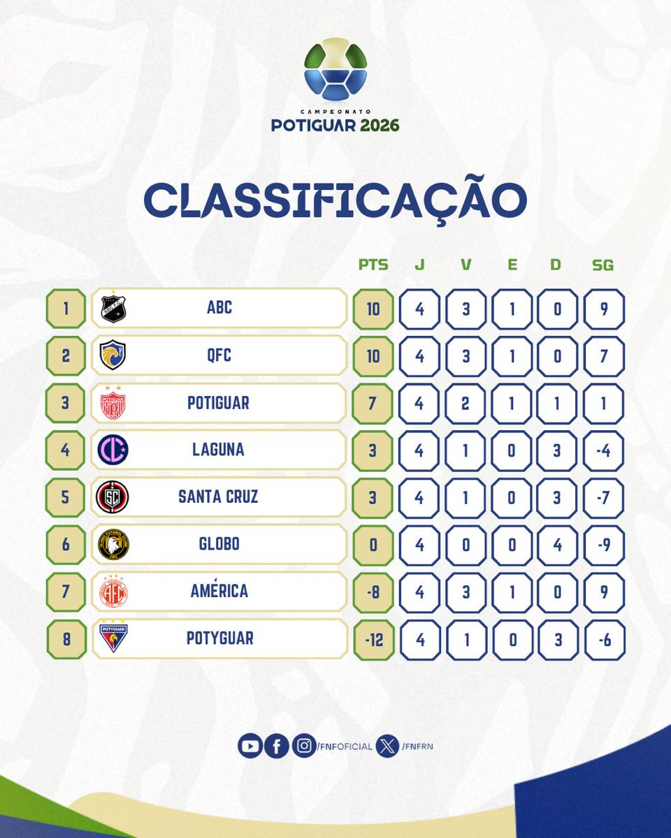 Tabela de classificação do Campeonato Potiguar 2026 em 30 de janeiro, após resolução administrativa estabelecendo a retirada de 18 pontos do América e 15 pontos do Potyguar Seridoense com base no artigo 214 do Código Brasileiro de Justiça Desportiva.