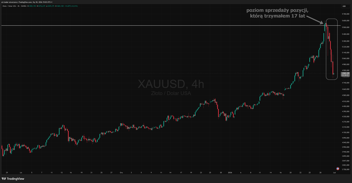 Nie no... że tak dokładnie trafię okolice szczytu, tego się nie spodziewałem... do jakich poziomów zejdziemy? Czy teraz ze skrajnej euforii zobaczymy skrajną panikę?