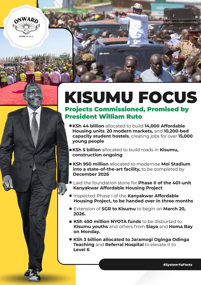 publicopion's tweet photo. At ksh 44 billion President William Ruto is set to deliver;
💎14,000 Affordable Housing 
💎20 modern markets 
💎10,200 bed student hostels
💎15,000+ jobs for youths in Kisumu County #KisumuFocus https://t.co/RVX25MV4uK