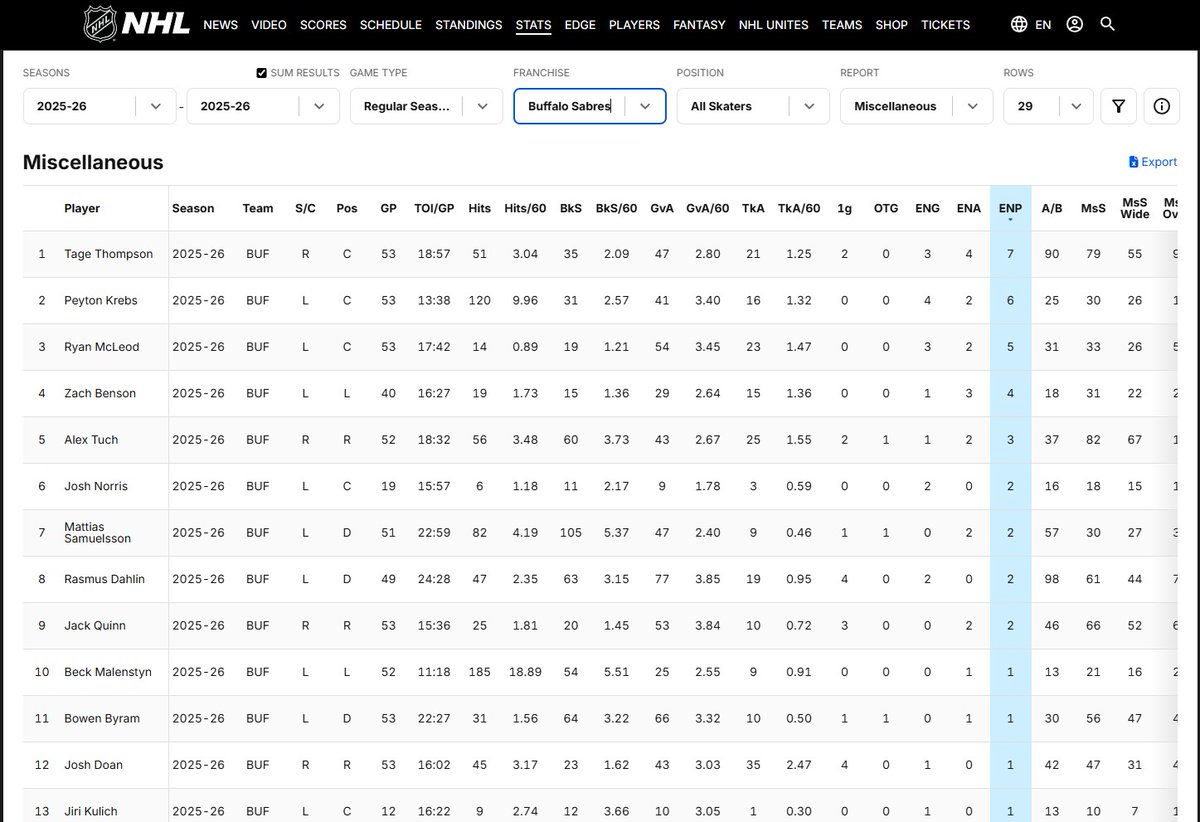 Ajbisons's tweet photo. I havent charted Empty Netters in awhile, but...
what to make of January 30 2026 @BuffaloSabres 

Enjoy it for however long it goes...
In a sport where a one goal lead goes a long way...

Key blocked shot, key turnover, key pass, key inner post miss-turned-goal.

#Effort &amp; #Luck https://t.co/9HO9lEgIcD