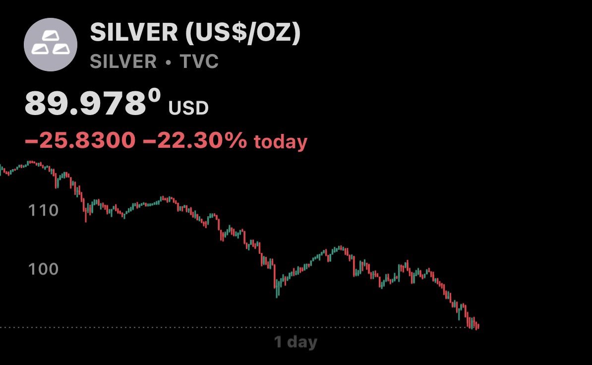 QuantumEdgeCo's tweet photo. That Silver dump alert inside the server turned into $65K+ profit for one of our traders 🤯

Same automated futures system.
Same alerts. Same levels the entire server sees in real time.

🚨 We’re launching VERY soon
🚨 A LIMITED promo will open for a small number of people only

If you want to be considered for the promo:
👉 Follow
👉 Like this post
👉 Comment “PROMO”

Miss this window and you’ll be watching the next one from the outside 📉📈

#FuturesTrading #Silver #DayTrading