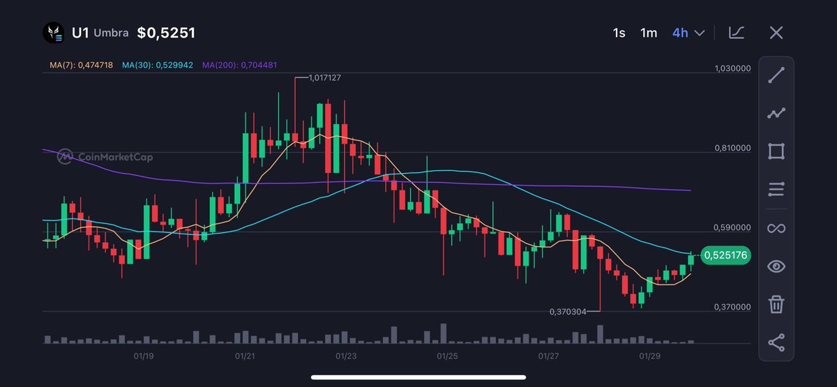 📈 #U1
Strong support holding, clear bounce from the lows.
Sellers are losing control and demand is slowly stepping in.
If these levels hold, the next move is up 🚀

#U1 #Umbrae #Crypto $U1