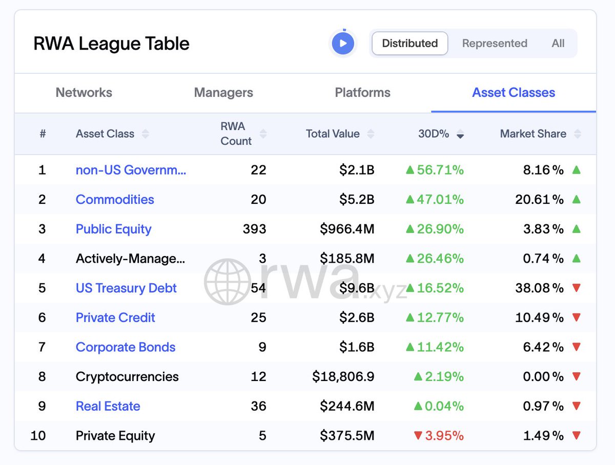 Total tokenized asset value is on a tear, up +$5B in a month to now $25B

Here are the biggest movers: Non-US gov't debt and commodities