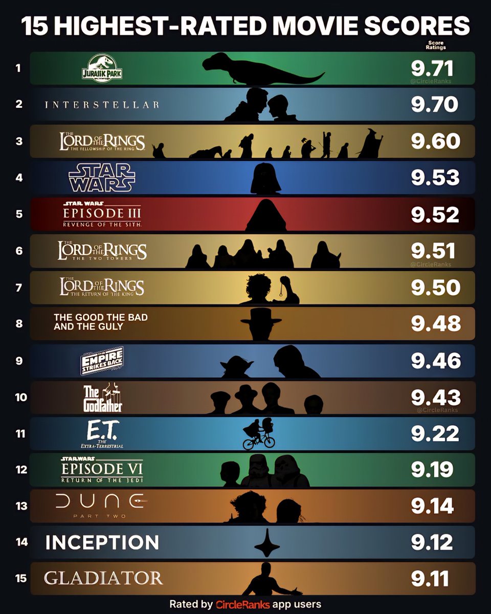 Globalstats11's tweet image. 15 Highest-Rated Movies of All Time 🎬