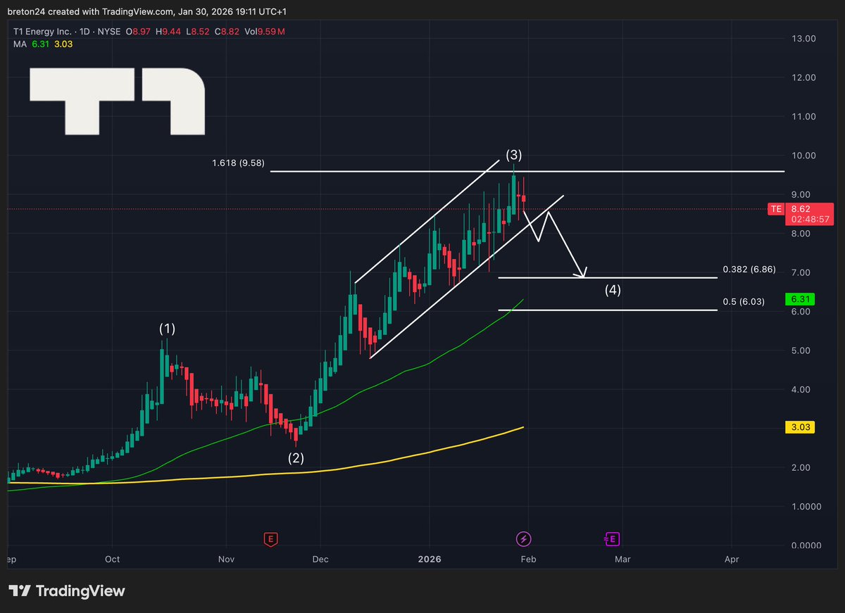 StockChaser_'s tweet image. This is how I see $TE playing out before Q4 earnings

My first entry was at $4.98, so yes, I’m sitting on solid gains. That said, for the structure to stay healthy, I want a pullback next

We’ve already hit our Wave 3 target at $9.58.
$TE is currently trading inside an ascending