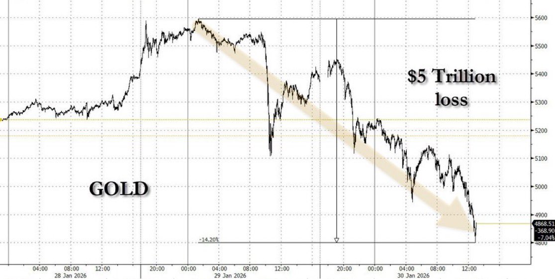 SJosephBurns's tweet photo. Gold down $5 trillion in 48 hours: https://t.co/k283PplYQ1