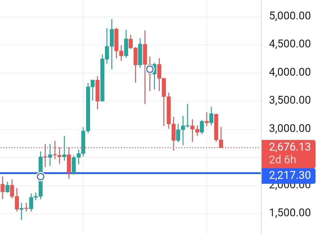 ah_crypto25's tweet photo. $ETH nex support https://t.co/kM3NqwZQUc