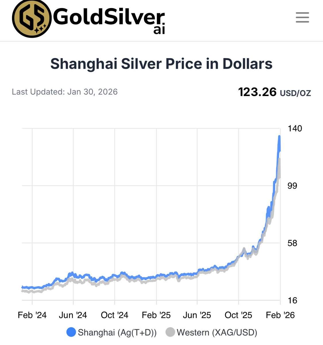 OwenBenjamin's tweet image. My major in college was WWII history. Totalitarian takeover has been an interest of mine forever. So silver just went down 25% in the “free market” west while in Shanghai it goes up.
In business there’s something called “arbitrage” where that gap would immediately be filled with…