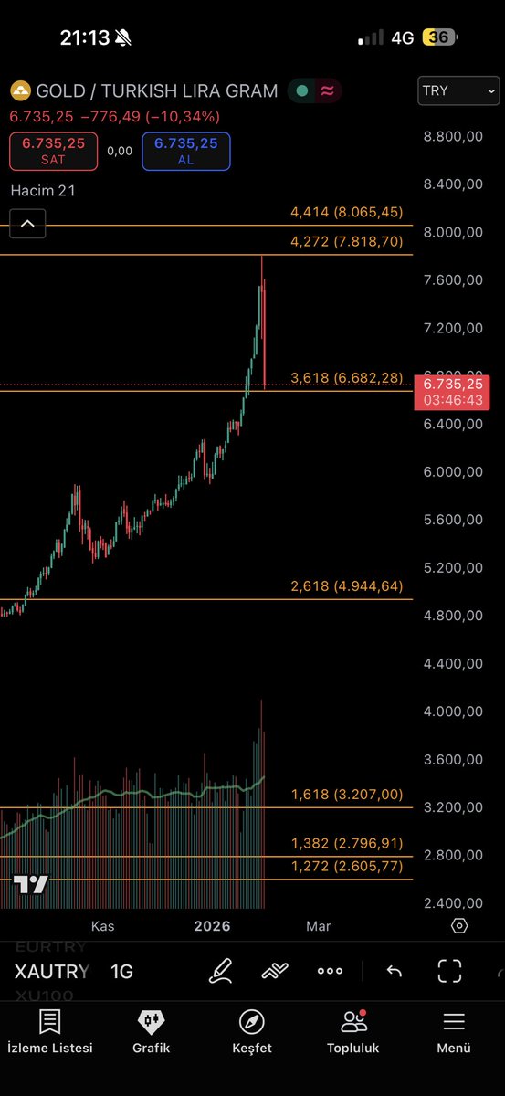 Kullanıcı adımızın hakkını verelim dimi :)
#altın #gümüş #xagtryg #xauusd #ons #gram #sondakika nokta tepe analizi 🔥