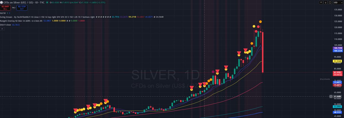 Trappan upp, hissen ner. Det är sen gammalt. Känns skönt att vara helt ute ur miners sen några dagar tillbaka. Har nog med problem med de amerikanska innehaven som ligger kvar. Lär stoppa allt jag trailar vid close om det inte rättar till sig.
